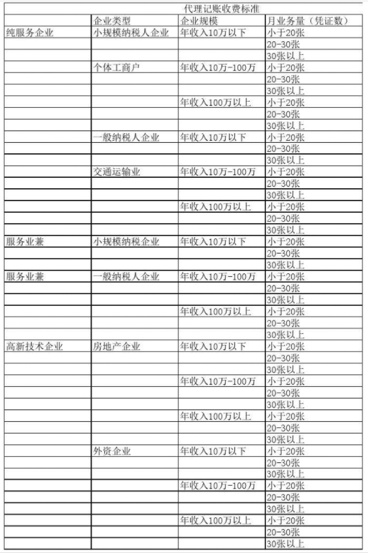 郑州代理记账公司收费表一览，代理记账收费结构构成